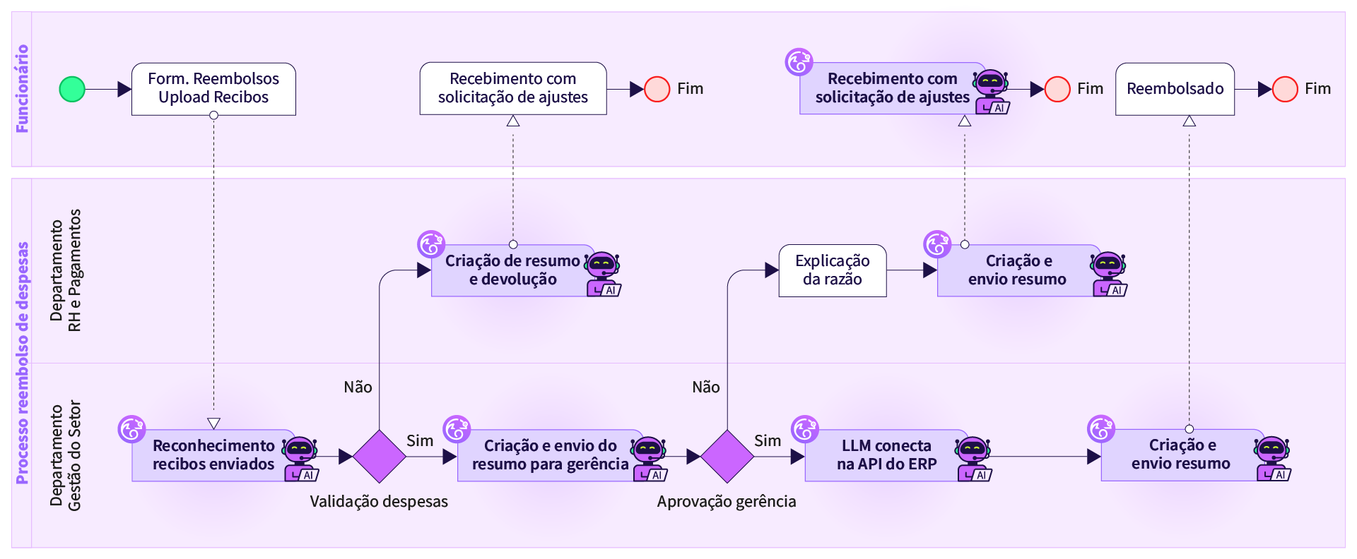 Processo BPMN